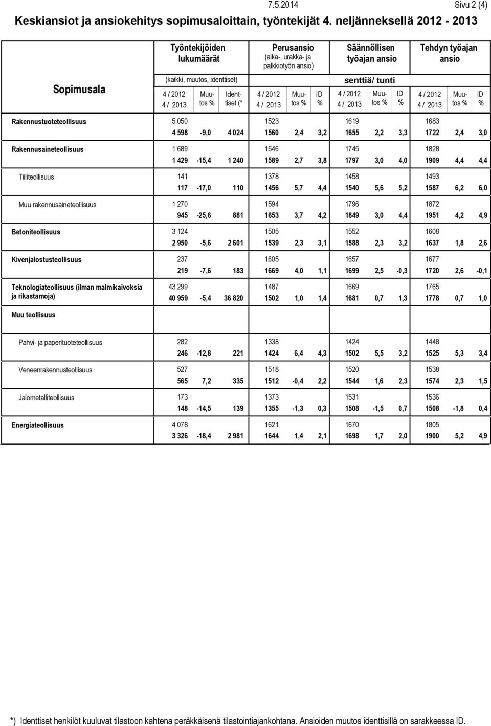 tunti ID 4 / Muutos 4 / Tehdyn työajan ID 4 / Muutos 4 / ID Rakennustuoteteollisuus Rakennusaineteollisuus Tiiliteollisuus Muu rakennusaineteollisuus Betoniteollisuus ivenjalostusteollisuus 5 050