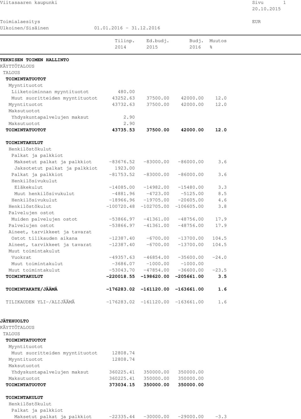 00-14982.00-15480.00 3.3 Muut henkilösivukulut -4881.96-4723.00-5125.00 8.5-18966.96-19705.00-20605.00 4.6-100720.48-102705.00-106605.00 3.8 Muiden palvelujen ostot -53866.97-41361.00-48756.00 17.