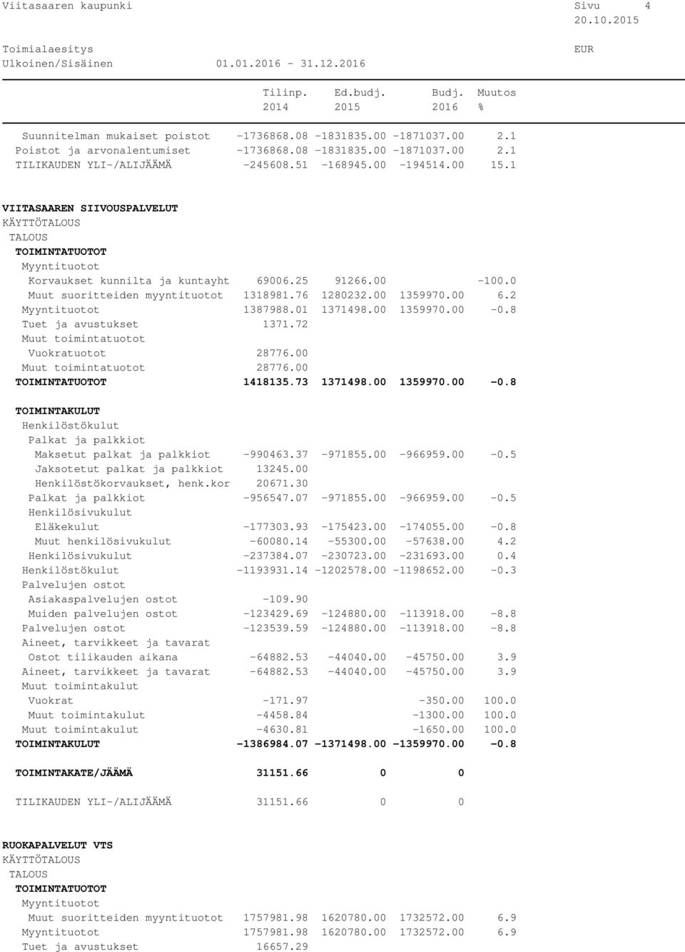 8 Tuet ja avustukset 1371.72 Vuokratuotot 28776.00 28776.00 1418135.73 1371498.00 1359970.00-0.8 Maksetut palkat ja palkkiot -990463.37-971855.00-966959.00-0.5 Jaksotetut palkat ja palkkiot 13245.