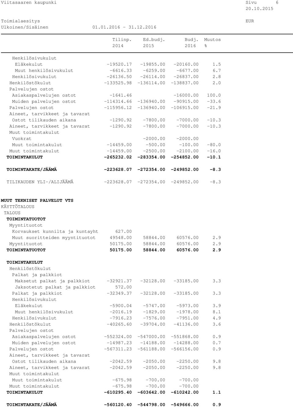 00-2000.00-14459.00-500.00-100.00-80.0-14459.00-2500.00-2100.00-16.0-265232.02-283354.00-254852.00-10.1 TOIMINTAKATE/JÄÄMÄ -223628.07-272354.00-249852.00-8.3 TILIKAUDEN YLI-/ALIJÄÄMÄ -223628.