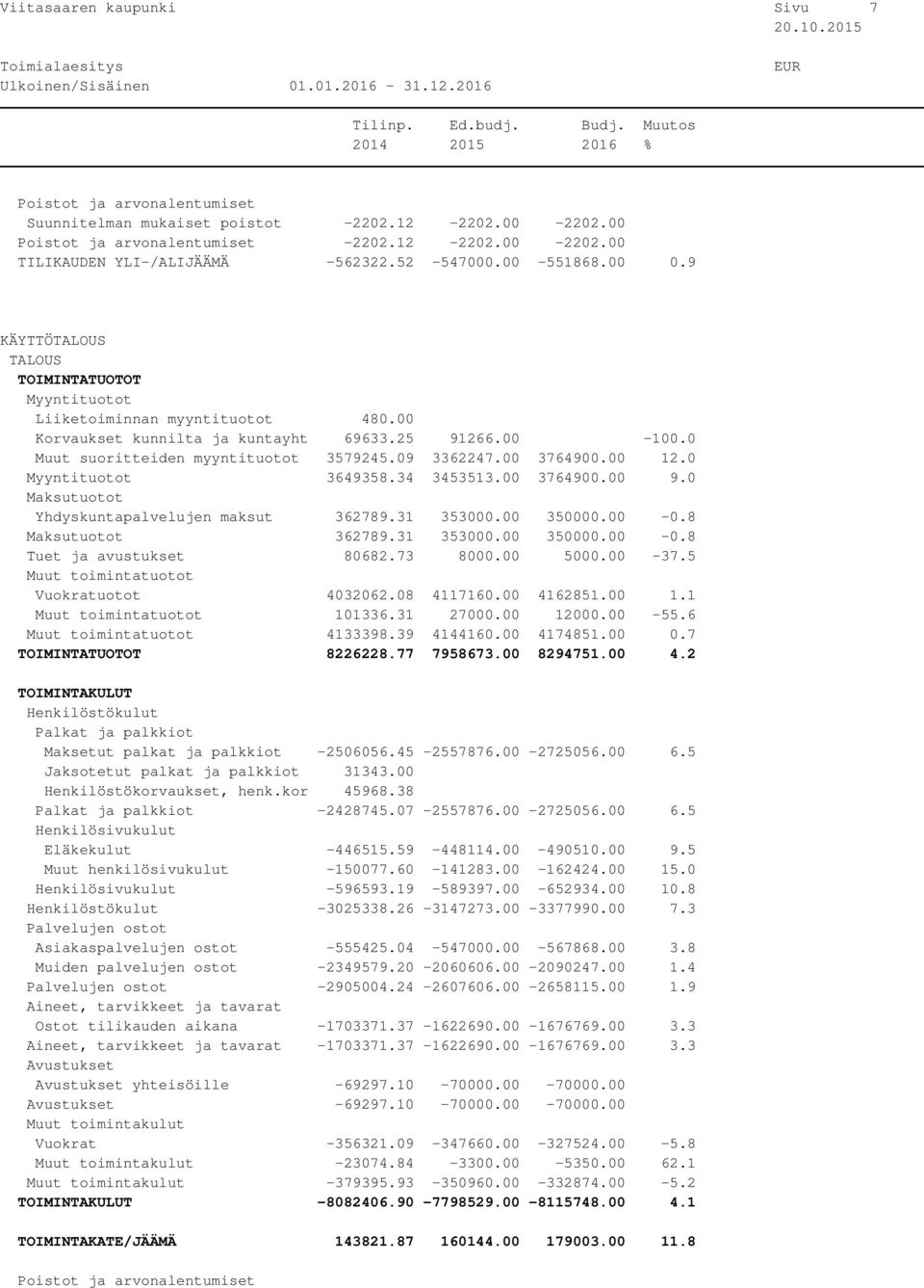 0 Maksutuotot Yhdyskuntapalvelujen maksut 362789.31 353000.00 350000.00-0.8 Maksutuotot 362789.31 353000.00 350000.00-0.8 Tuet ja avustukset 80682.73 8000.00 5000.00-37.5 Vuokratuotot 4032062.