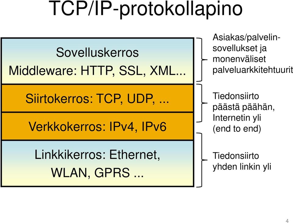 .. Verkkokerros: IPv4, IPv6 Linkkikerros: Ethernet, WLAN, GPRS.