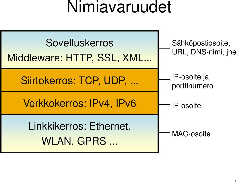 .. Verkkokerros: IPv4, IPv6 Linkkikerros: Ethernet, WLAN,