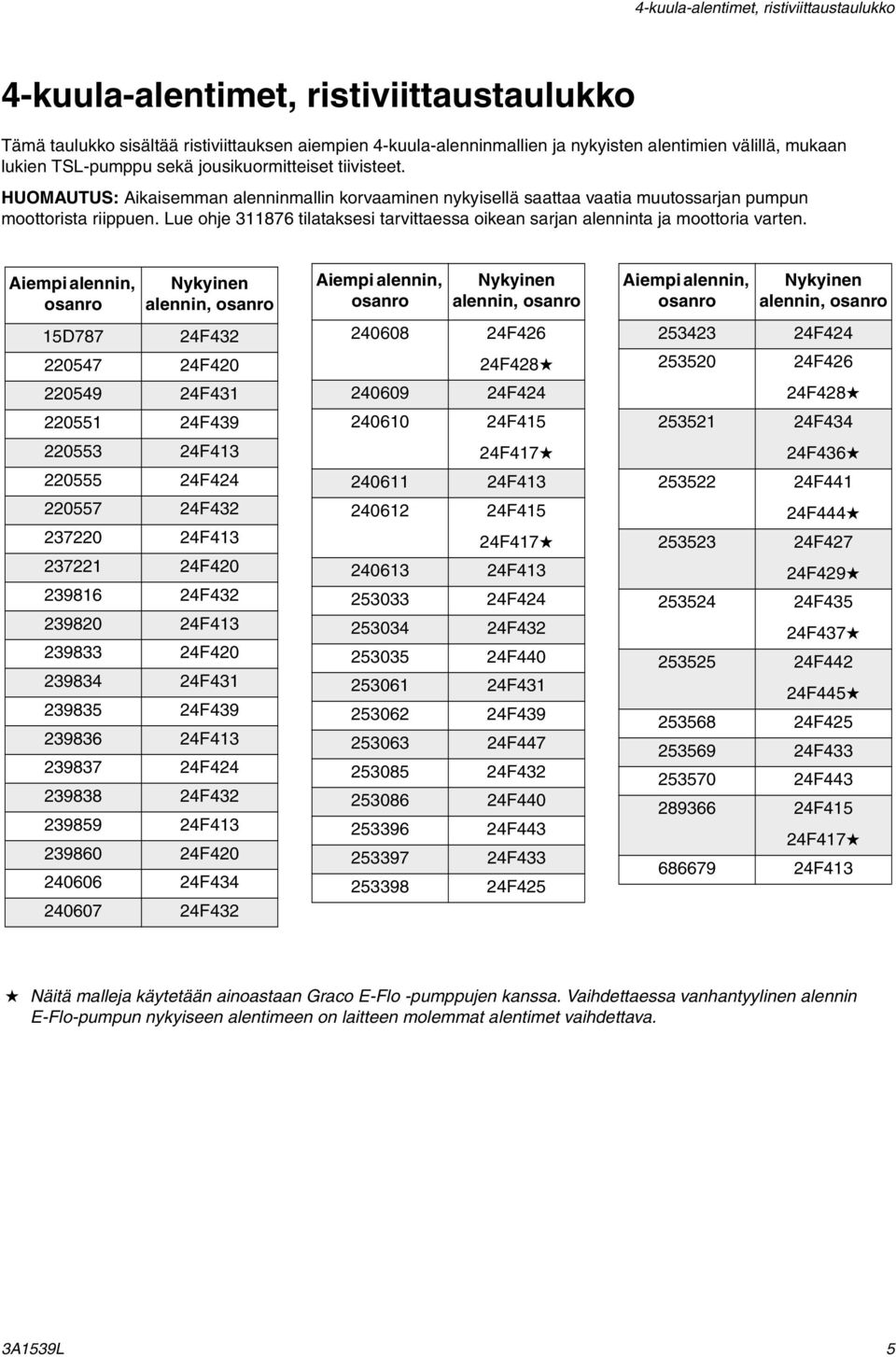 Lue ohje 3876 tilataksesi tarvittaessa oikean sarjan alenninta ja moottoria varten.