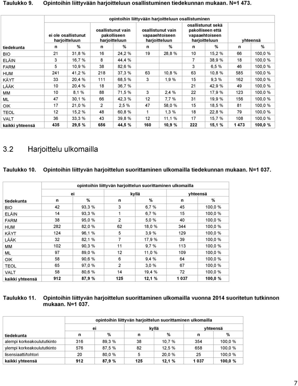 sekä pakolliseen että vapaaehtoiseen harjoitteluun n % n % n % n % n % BIO 21 31,8 % 16 24,2 % 19 28,8 % 10 15,2 % 66 100,0 % ELÄIN 3 16,7 % 8 44,4 % 7 38,9 % 18 100,0 % FARM 5 10,9 % 38 82,6 % 3 6,5