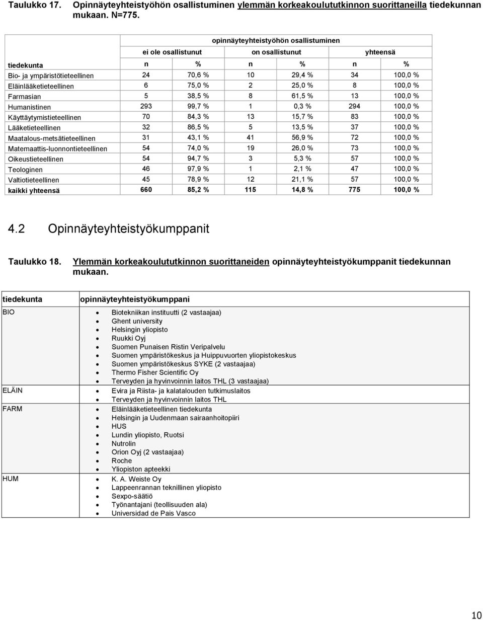 100,0 % Farmasian 5 38,5 % 8 61,5 % 13 100,0 % Humanistinen 293 99,7 % 1 0,3 % 294 100,0 % Käyttäytymistieteellinen 70 84,3 % 13 15,7 % 83 100,0 % Lääketieteellinen 32 86,5 % 5 13,5 % 37 100,0 %