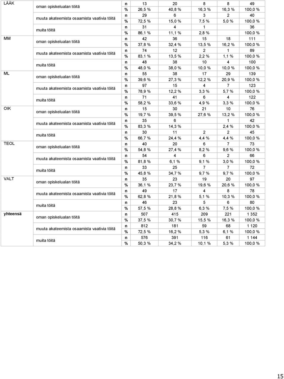 4 7 123 % 78,9 % 12,2 % 3,3 % 5,7 % 100,0 % n 71 41 6 4 122 % 58,2 % 33,6 % 4,9 % 3,3 % 100,0 % n 15 30 21 10 76 % 19,7 % 39,5 % 27,6 % 13,2 % 100,0 % n 35 6 1 42 % 83,3 % 14,3 % 2,4 % 100,0 % n 30