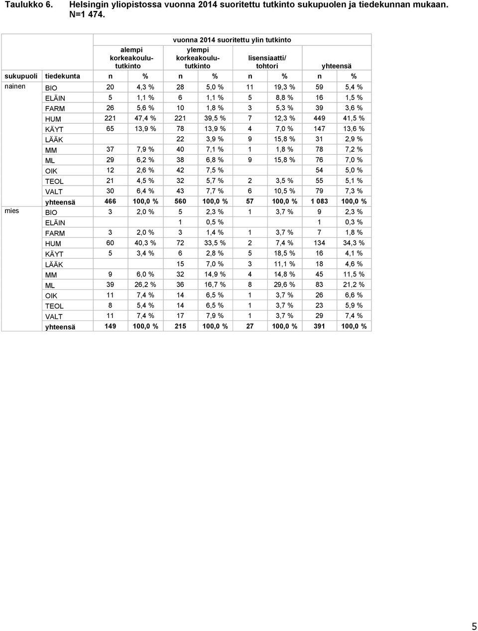 FARM 26 5,6 % 10 1,8 % 3 5,3 % 39 3,6 % HUM 221 47,4 % 221 39,5 % 7 12,3 % 449 41,5 % KÄYT 65 13,9 % 78 13,9 % 4 7,0 % 147 13,6 % LÄÄK 22 3,9 % 9 15,8 % 31 2,9 % MM 37 7,9 % 40 7,1 % 1 1,8 % 78 7,2 %