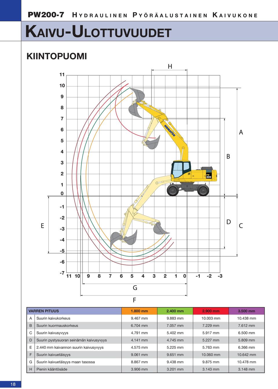 500 mm D Suurin pystysuoran seinämän kaivusyvyys 4.141 mm 4.745 mm 5.227 mm 5.809 mm E 2.440 mm kaivannon suurin kaivusyvyys 4.575 mm 5.225 mm 5.763 mm 6.