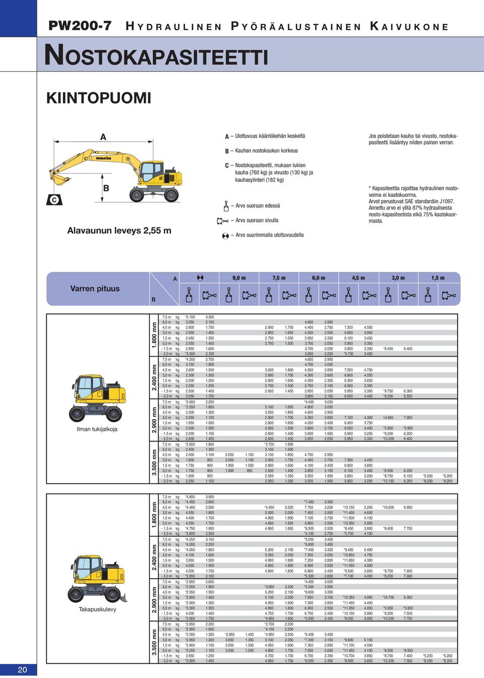 painon verran. * Kapasiteettia rajoittaa hydraulinen nostovoima ei kaatokuorma. Arvot perustuvat SAE standardiin J1097.