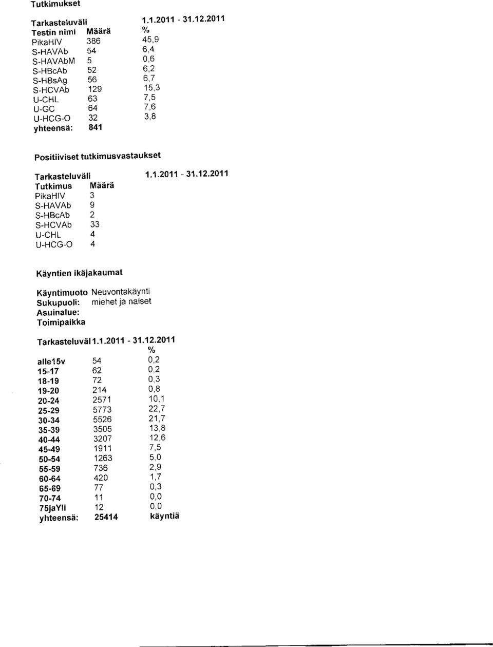 HCVAb 33 U-CH L 4 u-hcc-o 4 1.1.2011-31.',12.201',1 Kayntien ikalakaumat Kayntimuoto Neuvontakaynti Sukupuoli: miehet ja naiset Asuinalue: Toimipaikka Tarkastef uvaf 1.1.2011-31.'12.