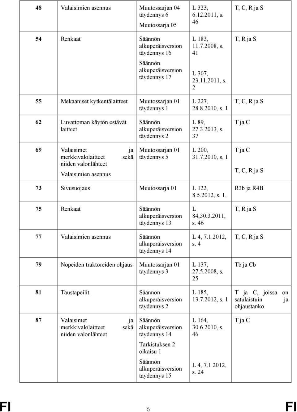 1 T, C, R ja S T, R ja S T, C, R ja S 62 Luvattoman käytön estävät laitteet Säännön alkuperäisversion täydennys 2 L 89, 27.3.2013, s.