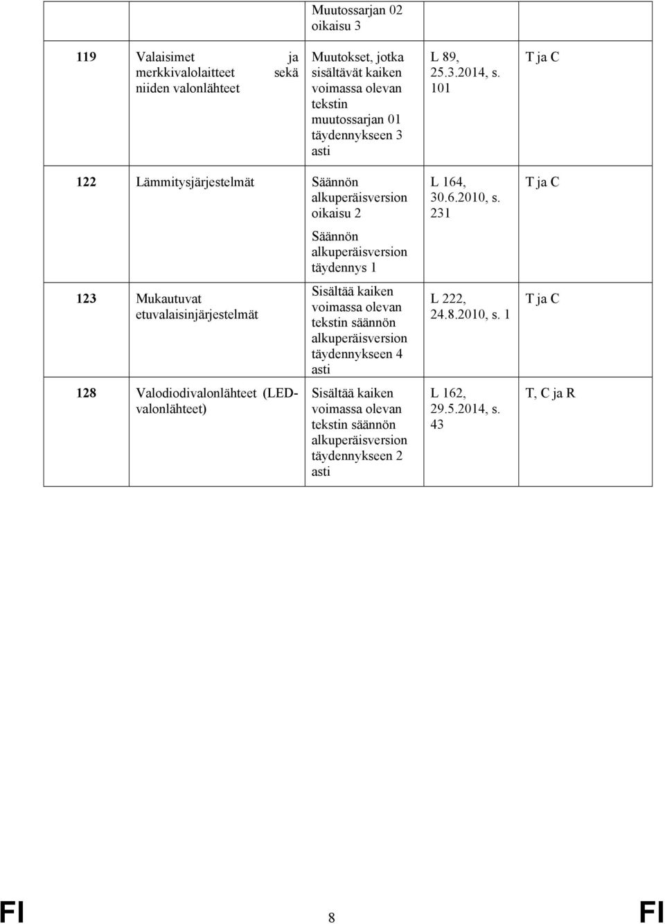 101 T ja C 122 Lämmitysjärjestelmät Säännön alkuperäisversion oikaisu 2 Säännön alkuperäisversion täydennys 1 123 Mukautuvat etuvalaisinjärjestelmät 128