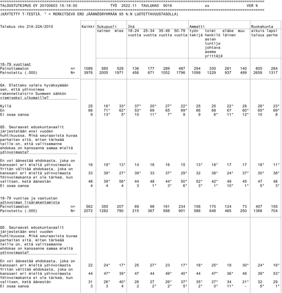 vuotta vuotta vuotta vuotta tekijä henkilö läinen talous perhe asian tuntija johtava asema yrittäjä 18-79 vuotiaat Painottamaton n= 1089 560 529 136 177 289 487 294 330 261 140 805 284 Painotettu (.