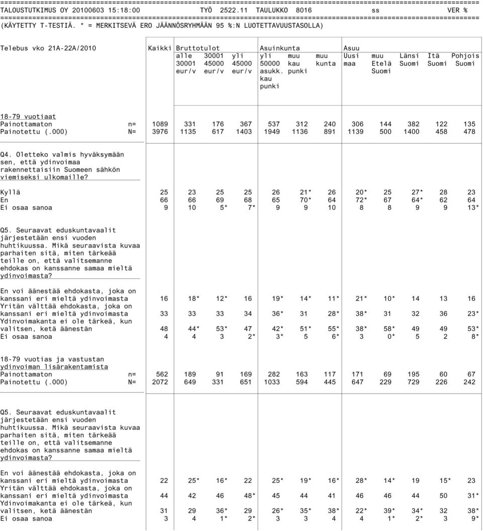 kau kunta maa Etelä Suomi Suomi Suomi eur/v eur/v eur/v asukk. punki Suomi kau punki 18-79 vuotiaat Painottamaton n= 1089 331 176 367 537 312 240 306 144 382 122 135 Painotettu (.