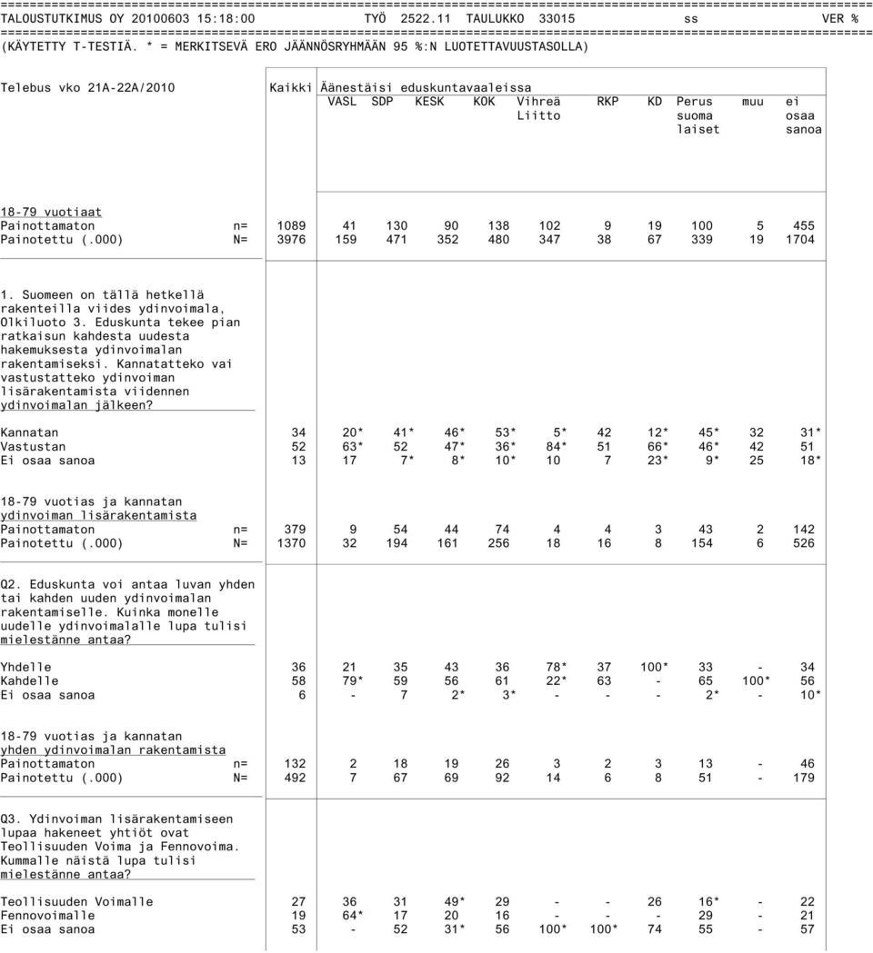 18-79 vuotiaat Painottamaton n= 1089 41 130 90 138 102 9 19 100 5 455 Painotettu (.000) N= 3976 159 471 352 480 347 38 67 339 19 1704 1.