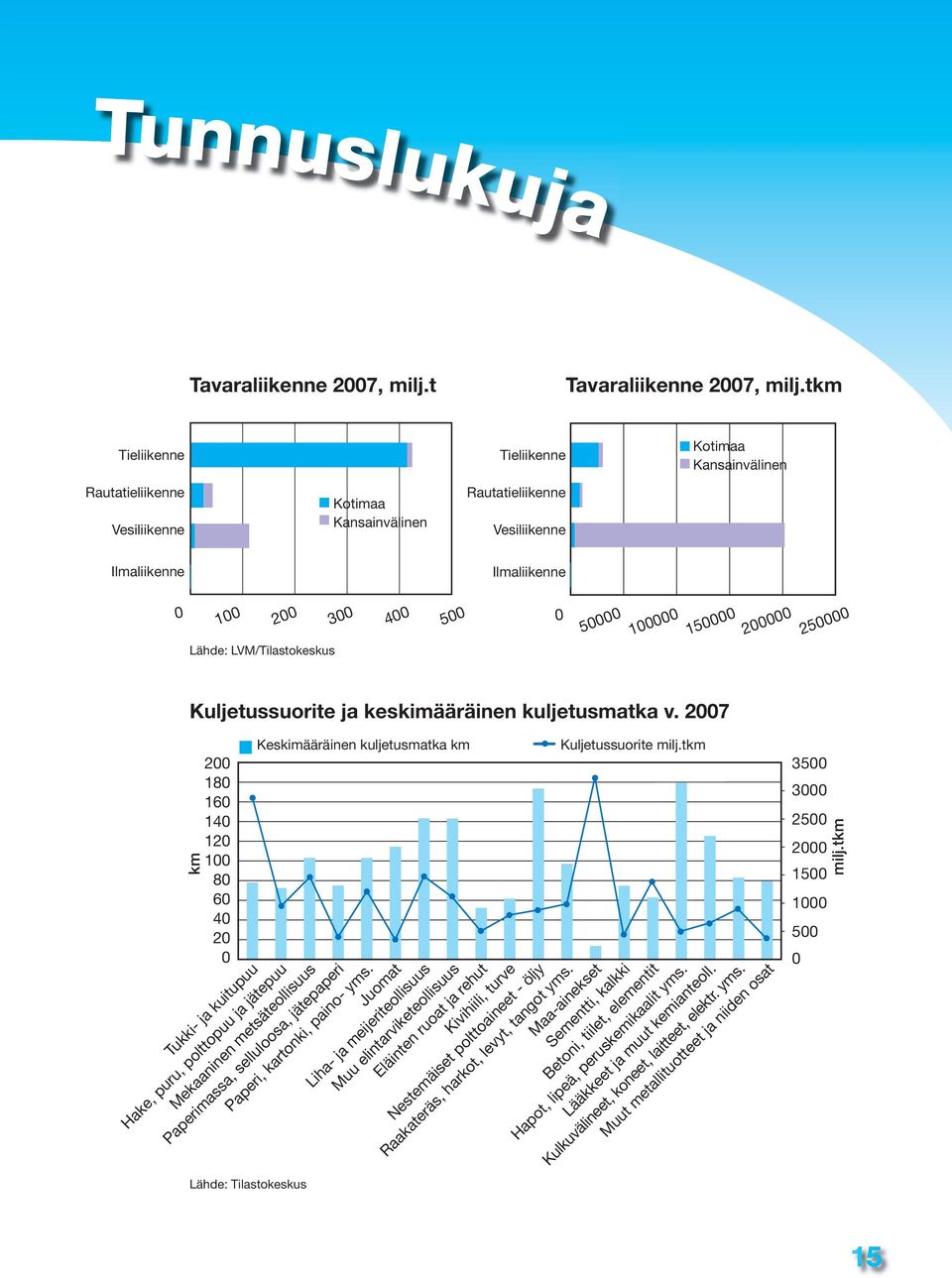 150000 200000 250000 Lähde: LVM/Tilastokeskus Kuljetussuorite ja keskimääräinen kuljetusmatka v.