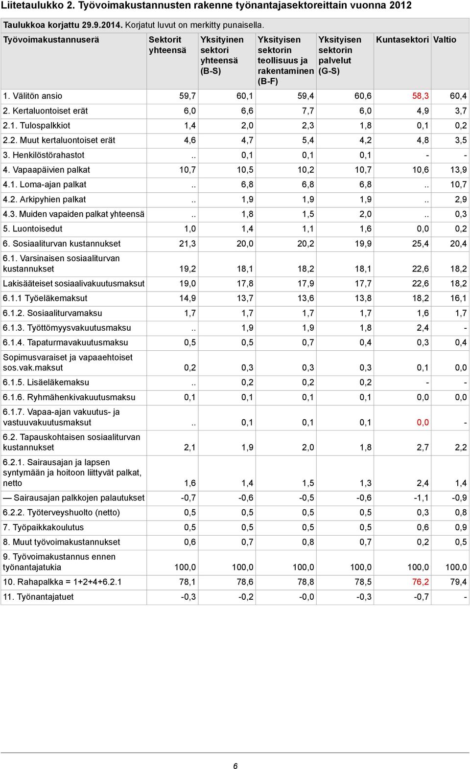 Luontoisedut 6. Sosiaaliturvan kustannukset 6.1. Varsinaisen sosiaaliturvan kustannukset Lakisääteiset sosiaalivakuutusmaksut 6.1.1 Työeläkemaksut 6.1.2. Sosiaaliturvamaksu 6.1.3.