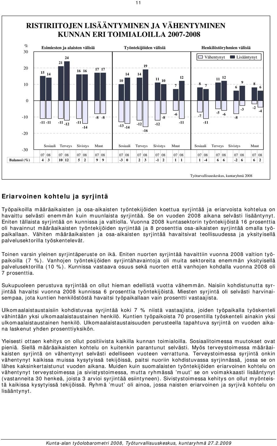 Sosiaali Terveys Sivistys Muut -30 07 07 07 07 07 07 07 07 07 07 07 07 Balanssi (%) 4 3 10 12 5 2 9 9-3 0 2 3-1 2 1 1 1-4 6 6-2 6 6 2 Työturvallisuuskeskus, kuntaryhmä Eriarvoinen kohtelu ja syrjintä