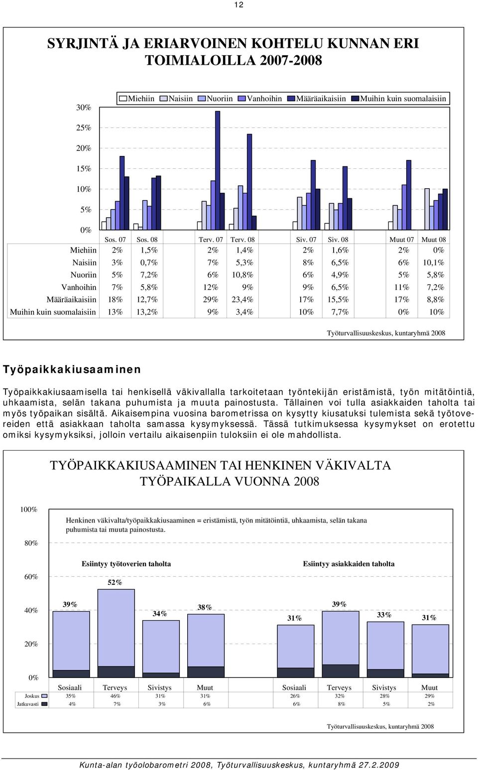 29% 23,4% 17% 15,5% 17% 8,8% Muihin kuin suomalaisiin 13% 13,2% 9% 3,4% 1 7,7% 1 Työturvallisuuskeskus, kuntaryhmä Työpaikkakiusaaminen Työpaikkakiusaamisella tai henkisellä väkivallalla tarkoitetaan