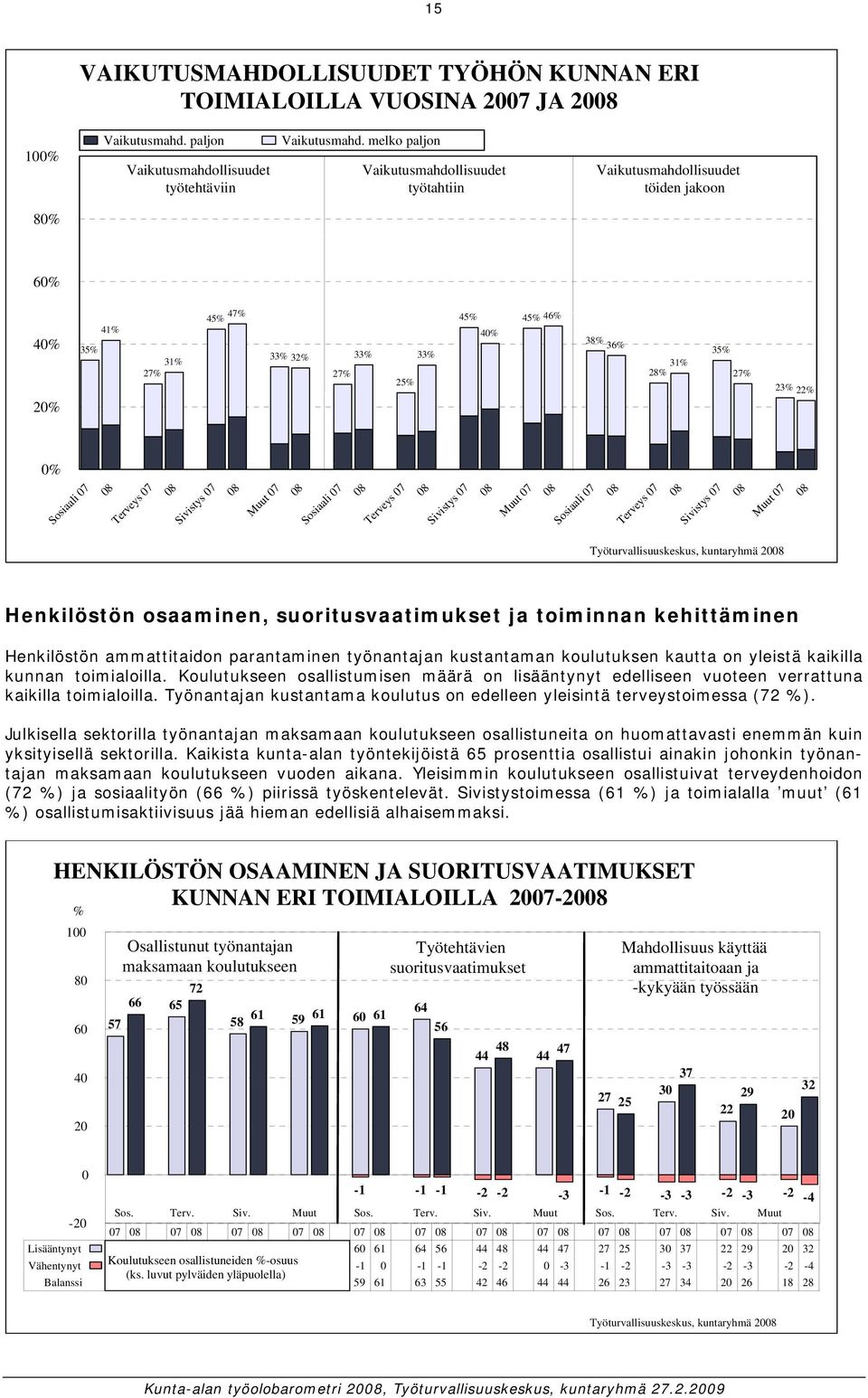 28% 31% 35% 27% 23% 22% Sosiaali 07 Terveys 07 Sivistys 07 Muut 07 Sosiaali 07 Terveys 07 Sivistys 07 Muut 07 Sosiaali 07 Terveys 07 Sivistys 07 Muut 07 Työturvallisuuskeskus, kuntaryhmä Henkilöstön