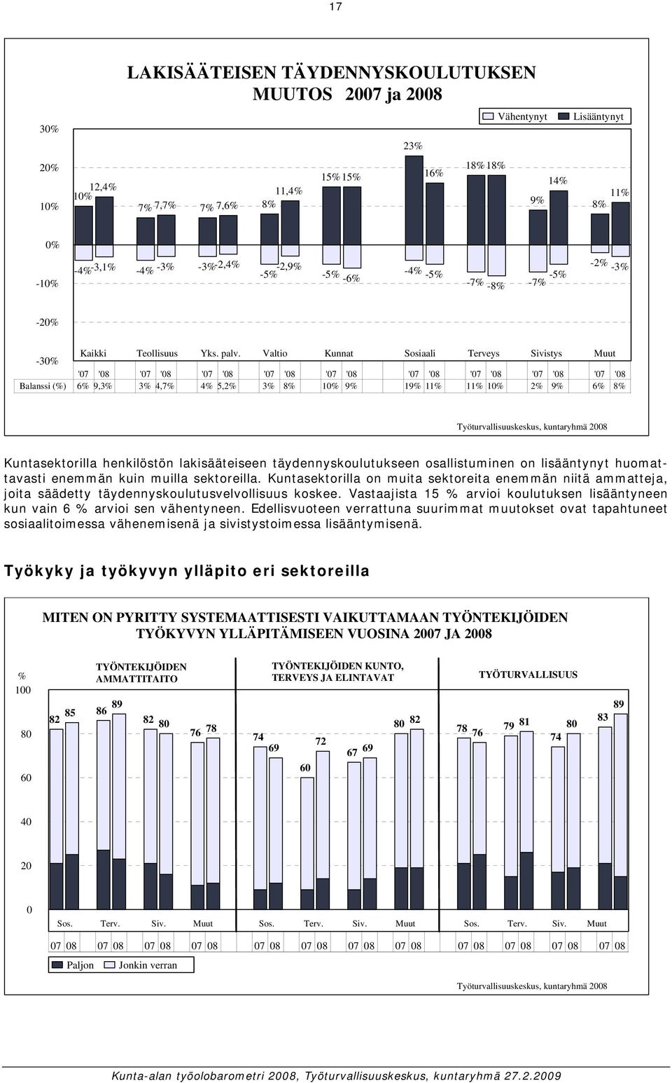 Valtio Kunnat Sosiaali Terveys Sivistys Muut -3 '07 ' '07 ' '07 ' '07 ' '07 ' '07 ' '07 ' '07 ' '07 ' Balanssi (%) 6% 9,3% 3% 4,7% 4% 5,2% 3% 8% 1 9% 19% 11% 11% 1 2% 9% 6% 8% Työturvallisuuskeskus,