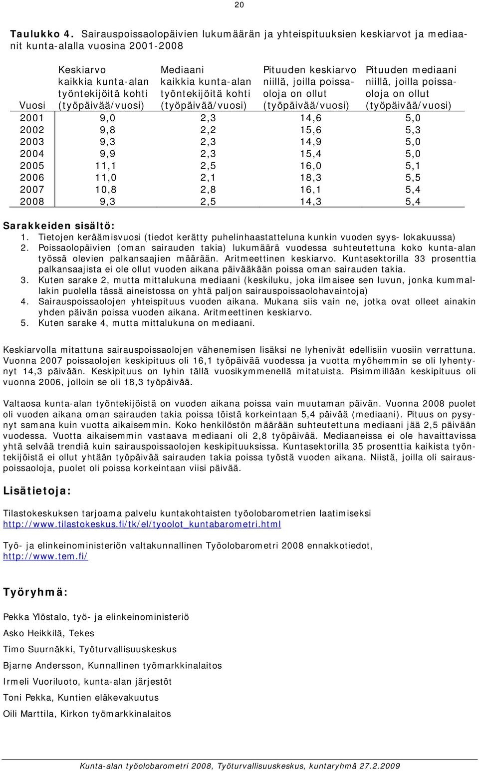 työntekijöitä kohti (työpäivää/vuosi) Pituuden keskiarvo niillä, joilla poissaoloja on ollut (työpäivää/vuosi) Pituuden mediaani niillä, joilla poissaoloja on ollut (työpäivää/vuosi) Vuosi 01 9,0 2,3