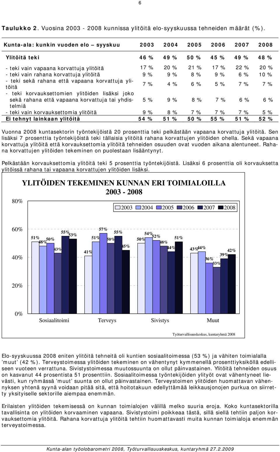 9 % 9 % 8 % 9 % 6 % 10 % - teki sekä rahana että vapaana korvattuja ylitöitä 7 % 4 % 6 % 5 % 7 % 7 % - teki korvauksettomien ylitöiden lisäksi joko sekä rahana että vapaana korvattuja tai yhdistelmiä