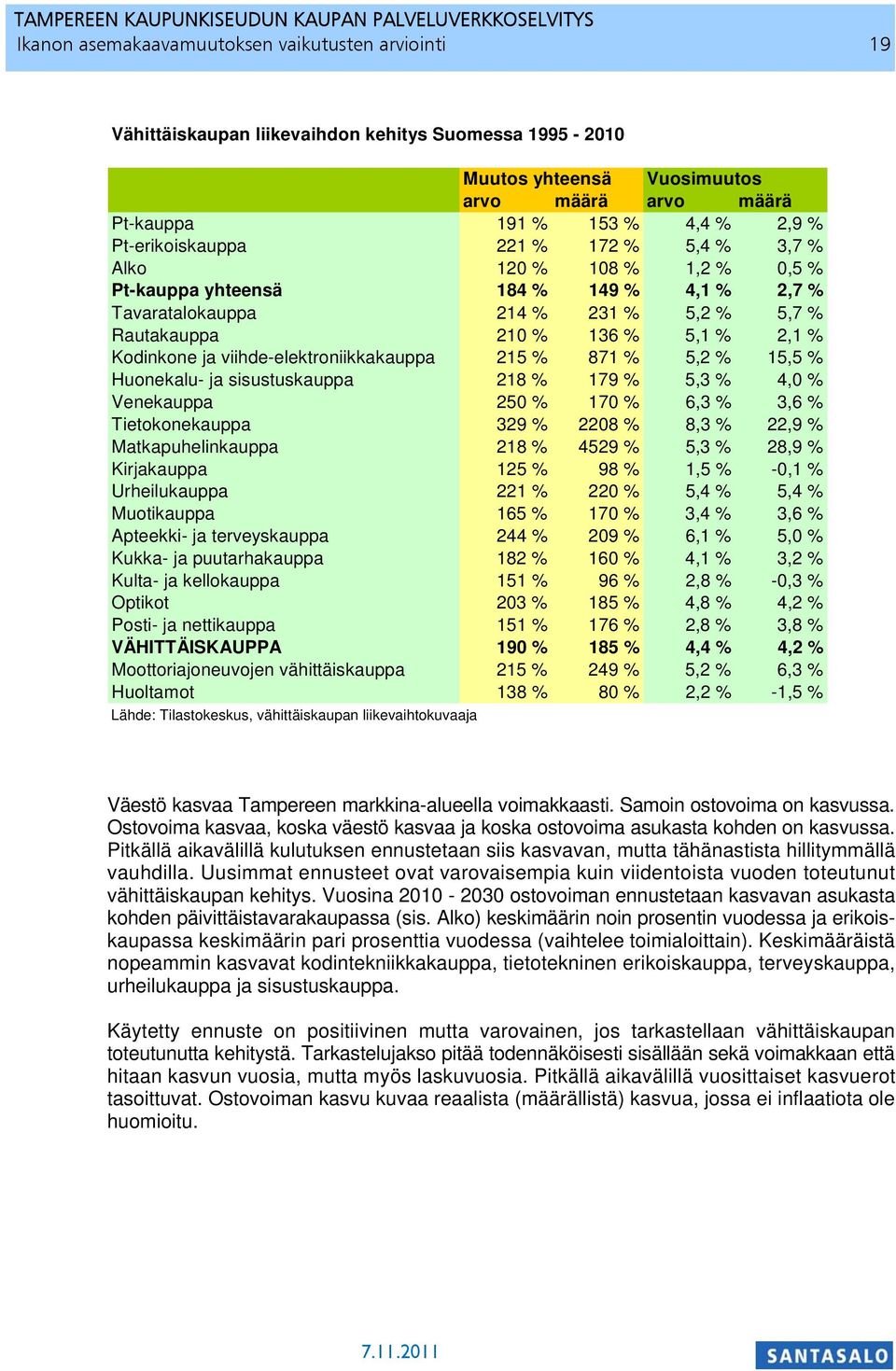 ja viihde-elektroniikkakauppa 215 % 871 % 5,2 % 15,5 % Huonekalu- ja sisustuskauppa 218 % 179 % 5,3 % 4,0 % Venekauppa 250 % 170 % 6,3 % 3,6 % Tietokonekauppa 329 % 2208 % 8,3 % 22,9 %