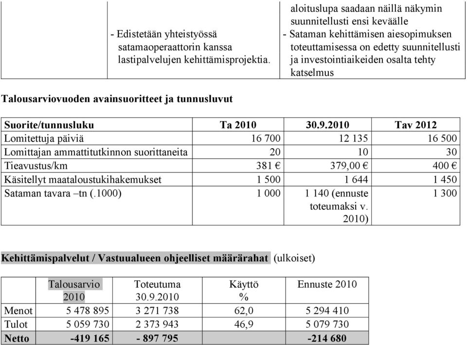 Talousarviovuoden avainsuoritteet ja tunnusluvut Suorite/tunnusluku Ta 2010 30.9.