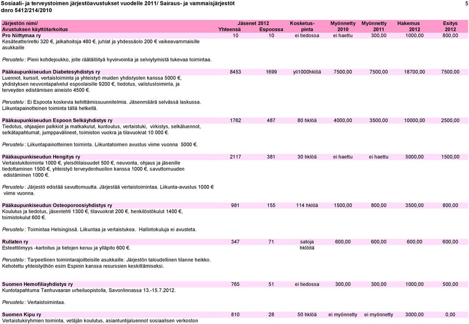 Pääkaupunkiseudun Diabetesyhdistys ry 8453 1699 yli1000hklöä 7500,00 7500,00 18700,00 7500,00 Luennot, kurssit, vertaistoiminta ja yhteistyö muiden yhdistysten kanssa 5000, yhdistyksen