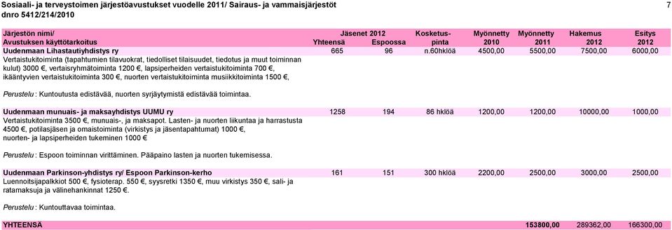 vertaistukitoiminta 700, ikääntyvien vertaistukitoiminta 300, nuorten vertaistukitoiminta musiikkitoiminta 1500, Perustelu : Kuntoutusta edistävää, nuorten syrjäytymistä edistävää toimintaa.