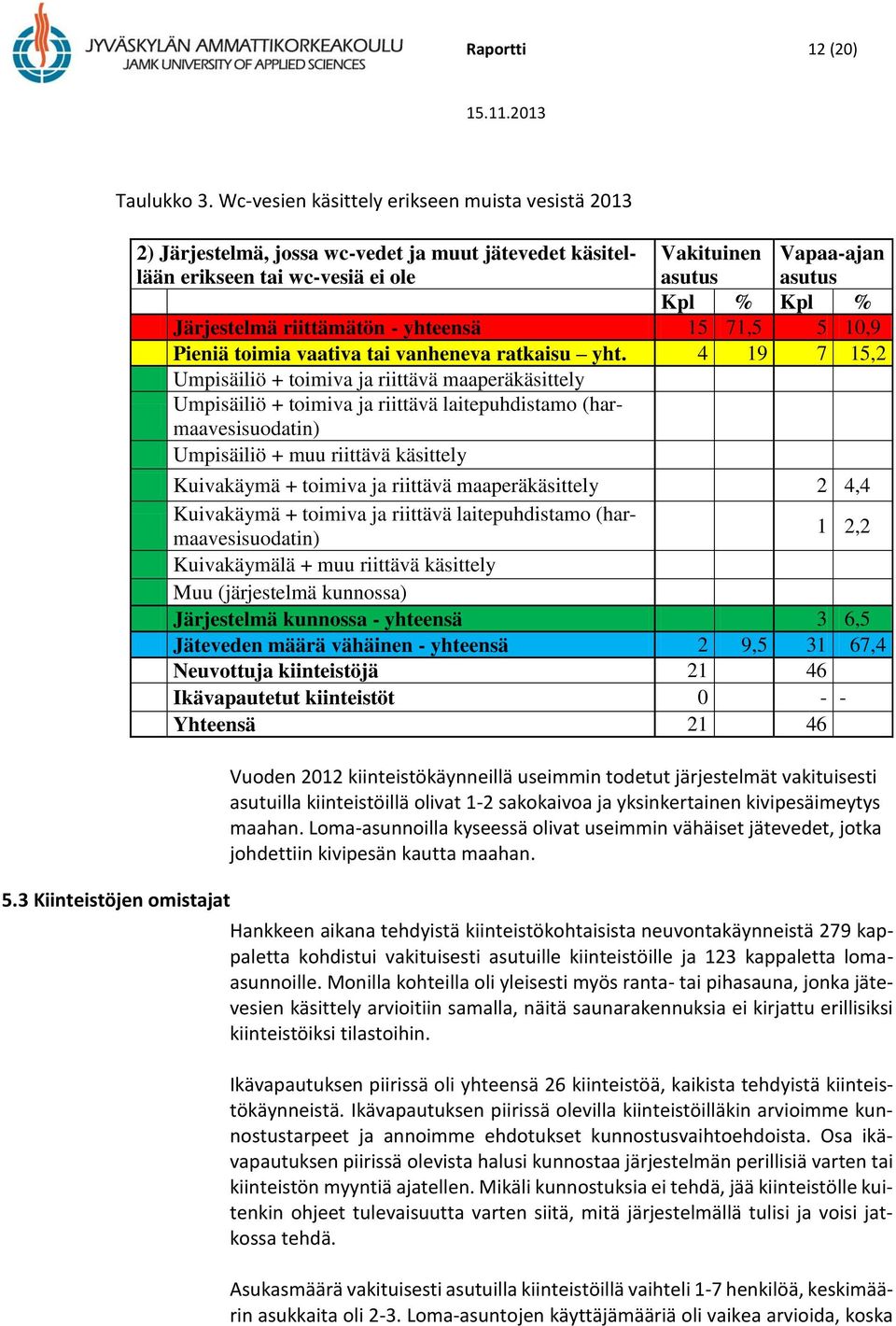 15 71,5 5 10,9 Pieniä toimia vaativa tai vanheneva ratkaisu yht.