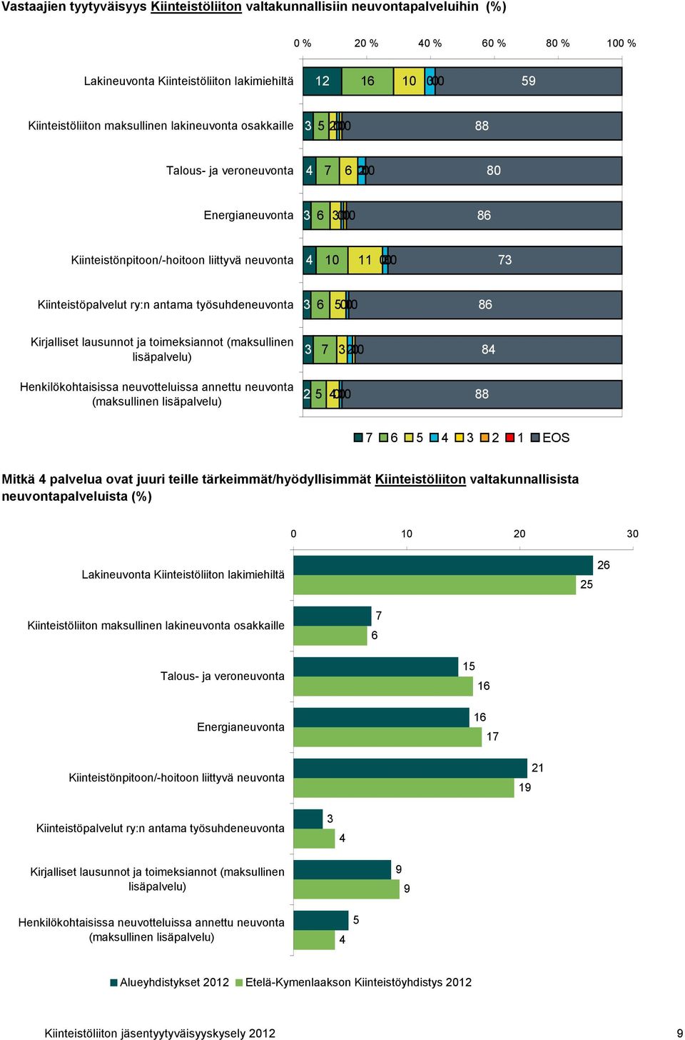 lisäpalvelu), Henkilökohtaisissa neuvotteluissa annettu neuvonta (maksullinen lisäpalvelu), EOS Mitkä ovat juuri teille tärkeimmät/hyödyllisimmät Kiinteistöliiton valtakunnallisista