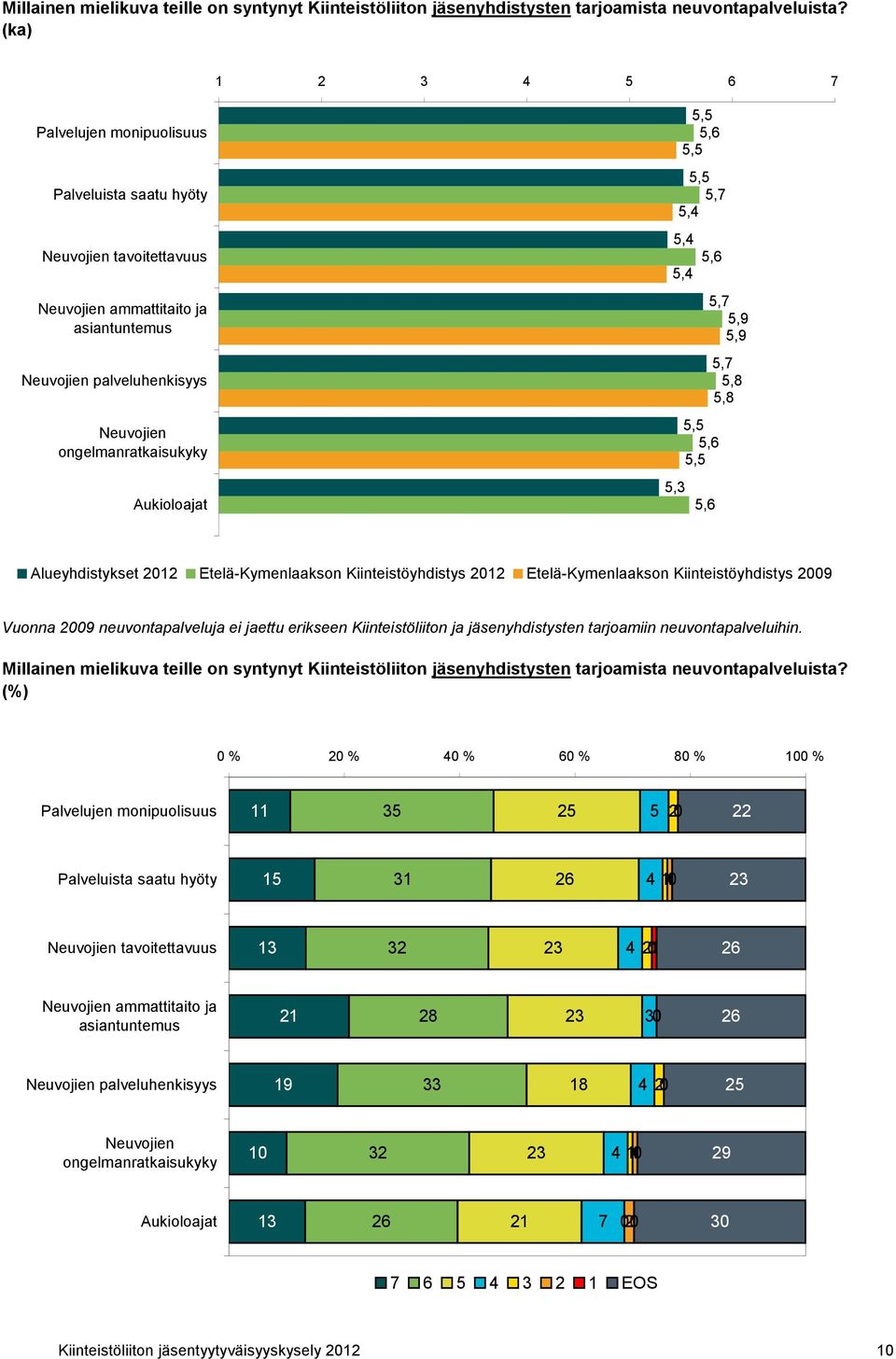 Aukioloajat,,,,,,,,,,,,,,,,,,,, Alueyhdistykset Etelä-Kymenlaakson Kiinteistöyhdistys Etelä-Kymenlaakson Kiinteistöyhdistys Vuonna neuvontapalveluja ei jaettu erikseen Kiinteistöliiton ja