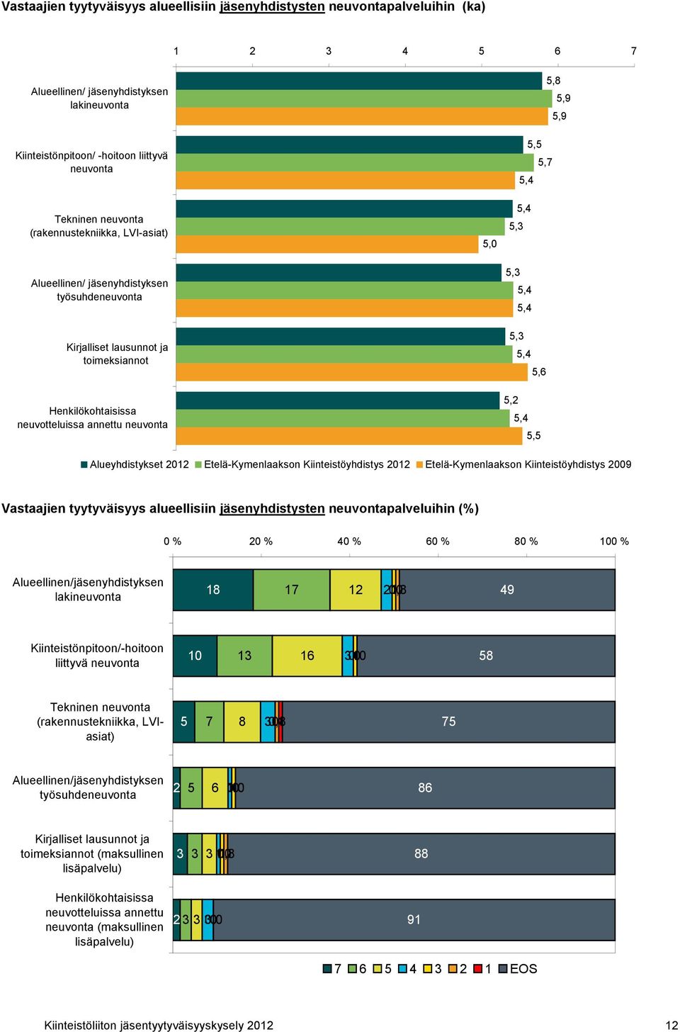 Etelä-Kymenlaakson Kiinteistöyhdistys Etelä-Kymenlaakson Kiinteistöyhdistys Vastaajien tyytyväisyys alueellisiin jäsenyhdistysten neuvontapalveluihin (%) % % % % % % Alueellinen/jäsenyhdistyksen