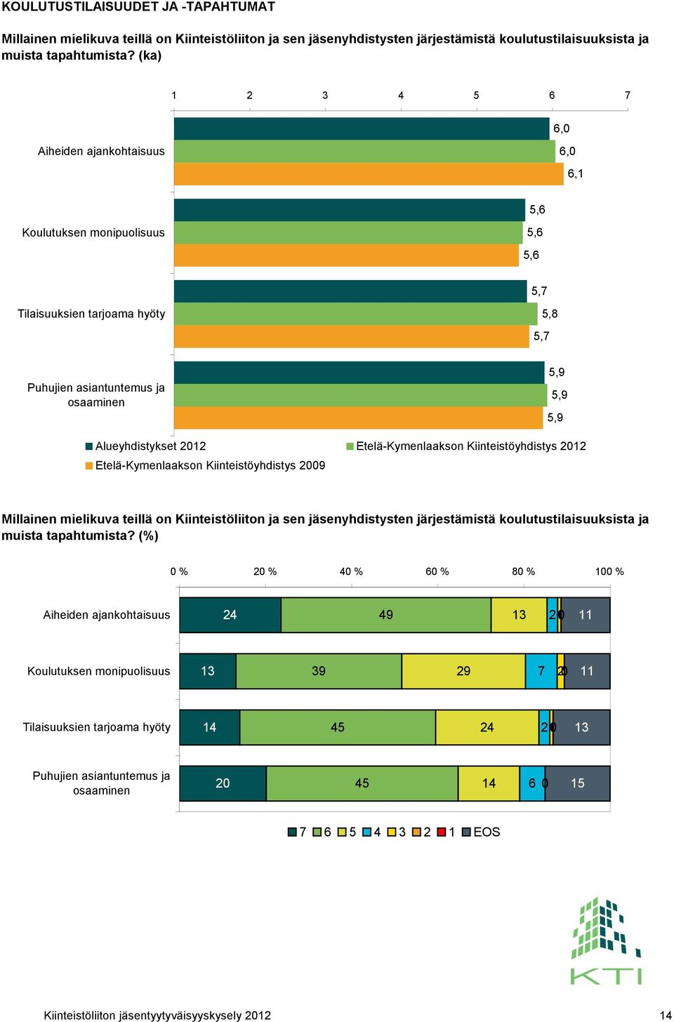 Kiinteistöyhdistys Etelä-Kymenlaakson Kiinteistöyhdistys Millainen mielikuva teillä on Kiinteistöliiton ja sen jäsenyhdistysten järjestämistä koulutustilaisuuksista ja muista