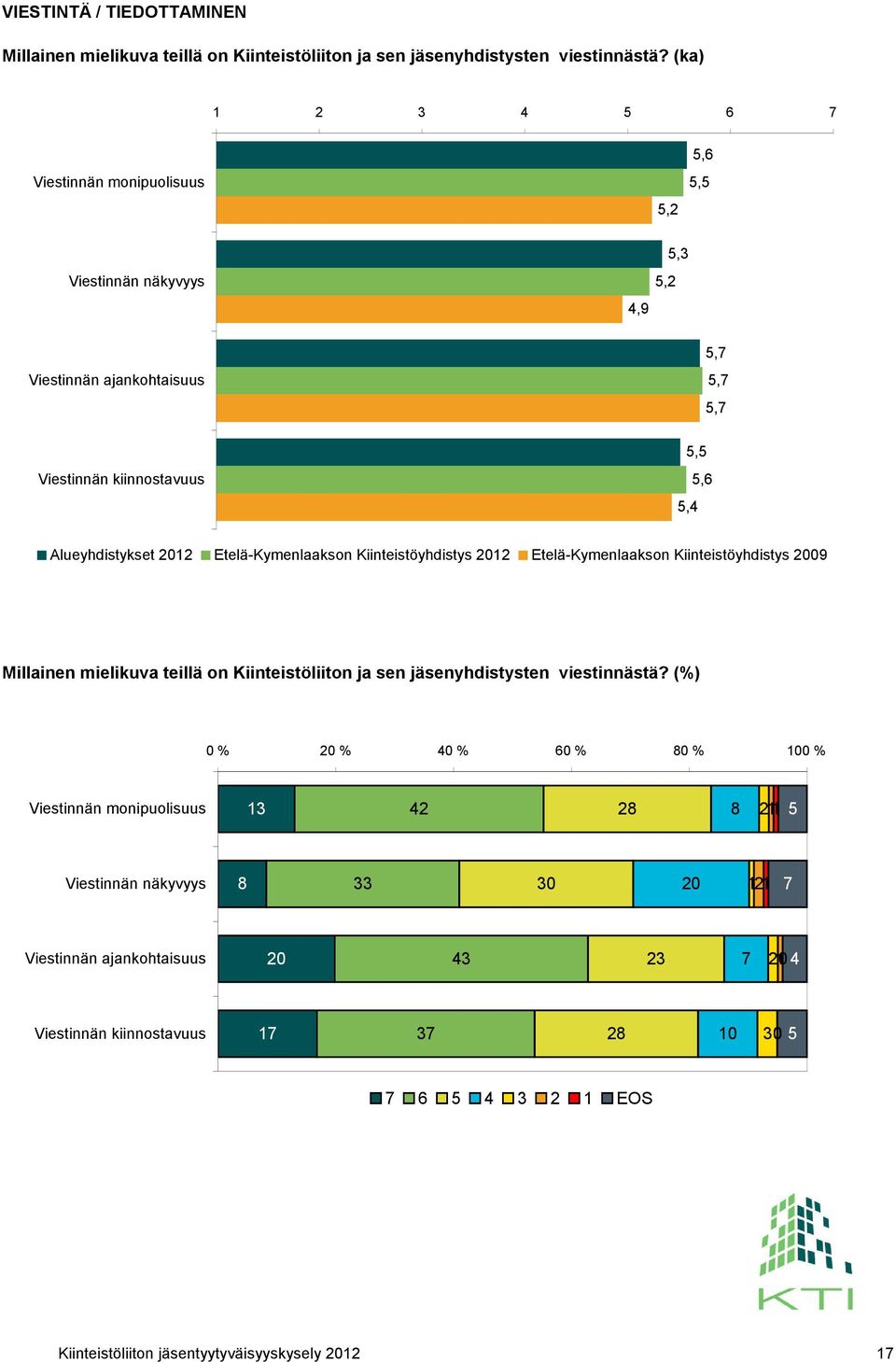 Etelä-Kymenlaakson Kiinteistöyhdistys Etelä-Kymenlaakson Kiinteistöyhdistys Millainen mielikuva teillä on Kiinteistöliiton ja sen