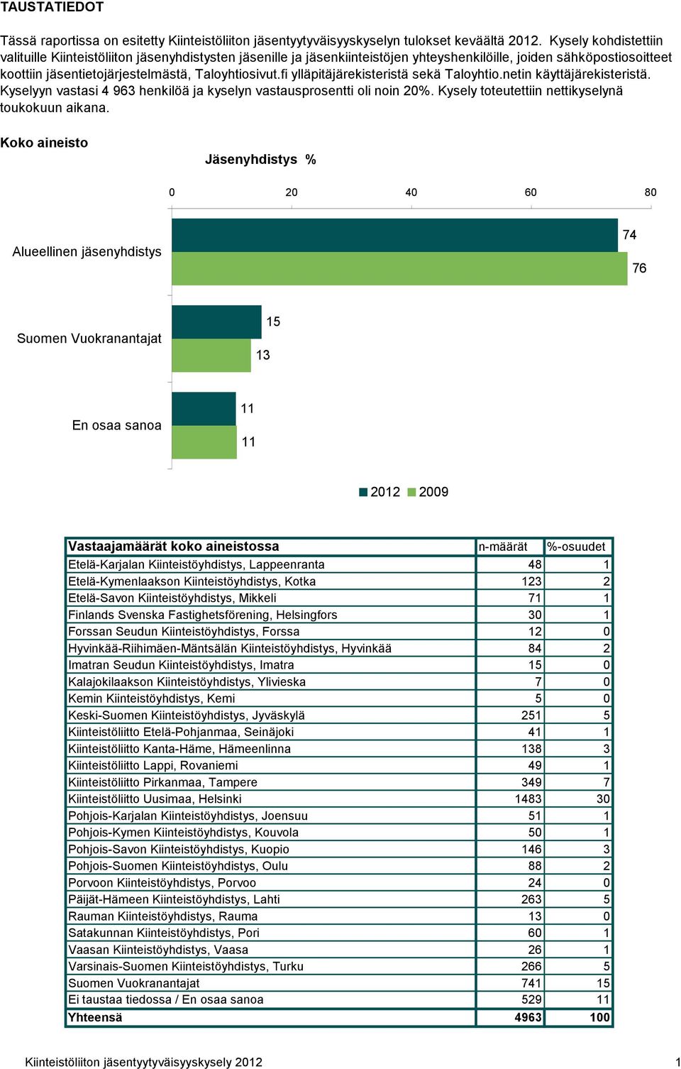 fi ylläpitäjärekisteristä sekä Taloyhtio.netin käyttäjärekisteristä. Kyselyyn vastasi henkilöä ja kyselyn vastausprosentti oli noin %. Kysely toteutettiin nettikyselynä toukokuun aikana.