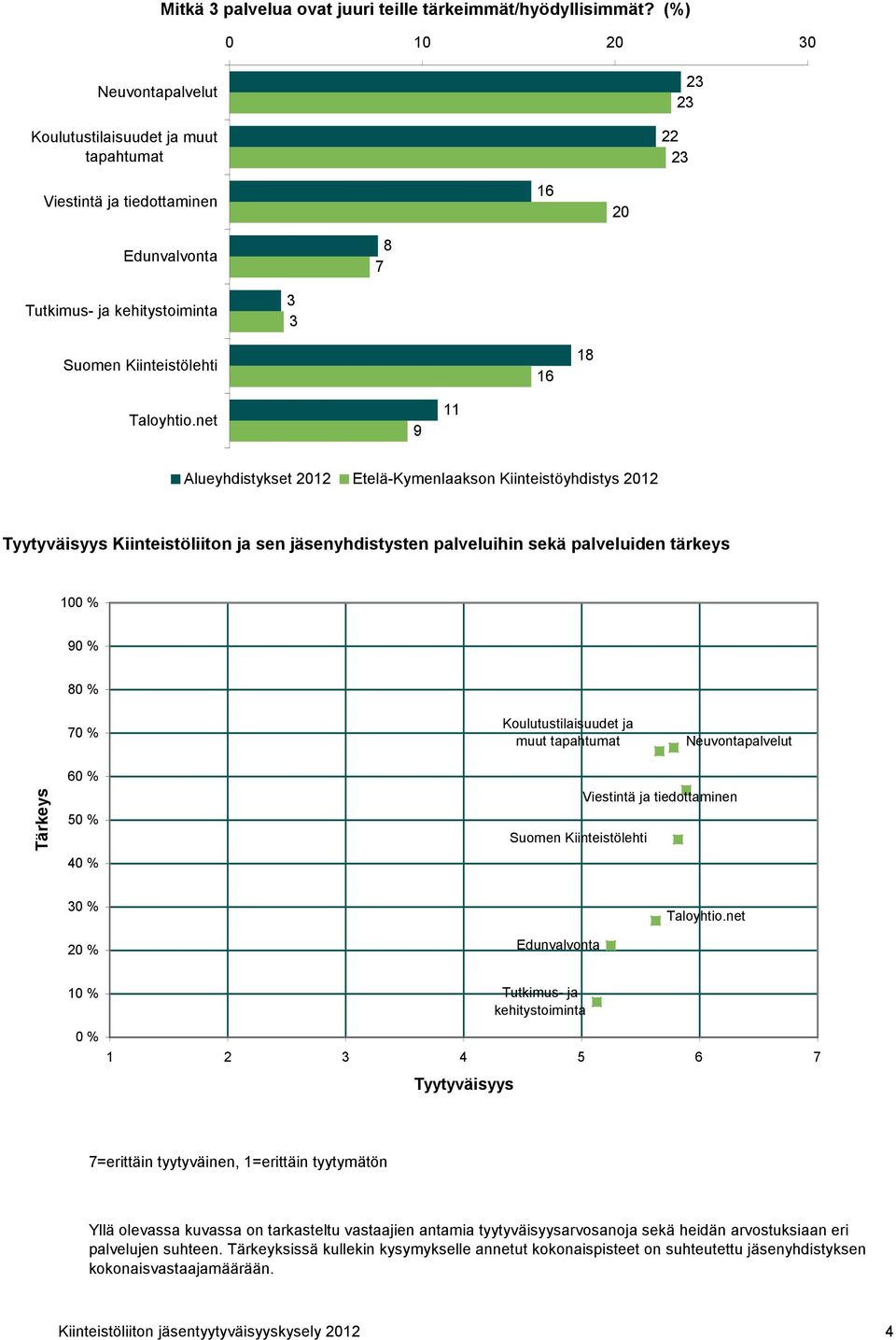 net Alueyhdistykset Etelä-Kymenlaakson Kiinteistöyhdistys Tyytyväisyys Kiinteistöliiton ja sen jäsenyhdistysten palveluihin sekä palveluiden tärkeys % % % % Koulutustilaisuudet ja muut tapahtumat