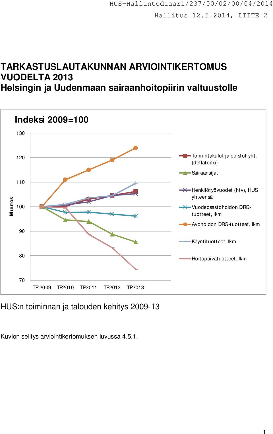 (deflatoitu) Sairaansijat Henkilötyövuodet (htv), HUS yhteensä Vuodeosastohoidon DRGtuotteet, lkm Avohoidon DRG-tuotteet,