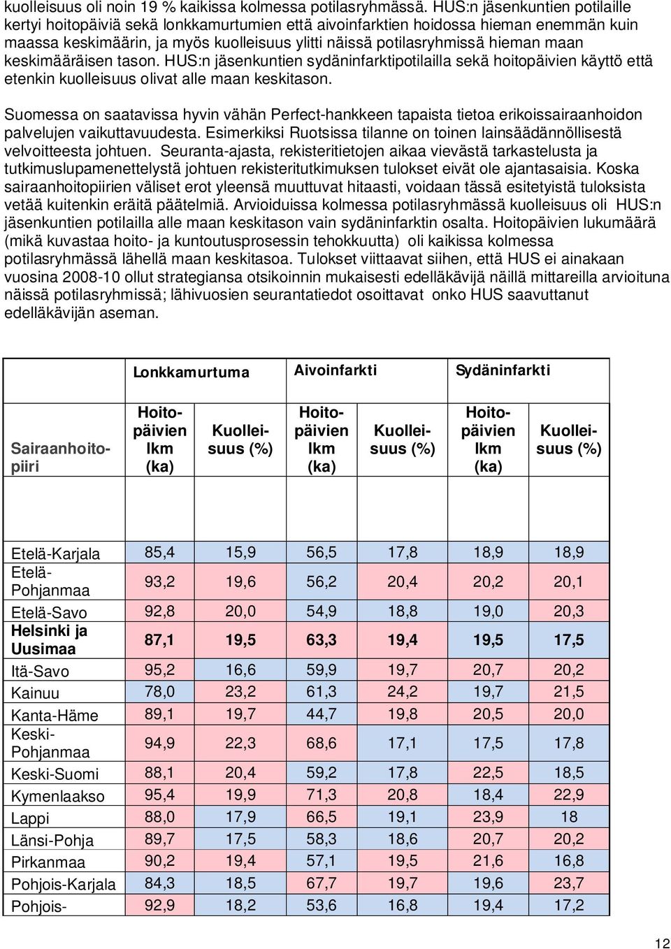 maan keskimääräisen tason. HUS:n jäsenkuntien sydäninfarktipotilailla sekä hoitopäivien käyttö että etenkin kuolleisuus olivat alle maan keskitason.