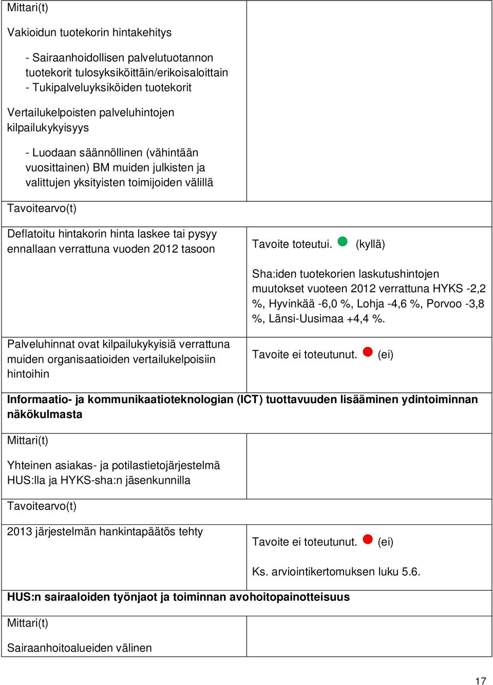 ennallaan verrattuna vuoden 2012 tasoon Tavoite toteutui.