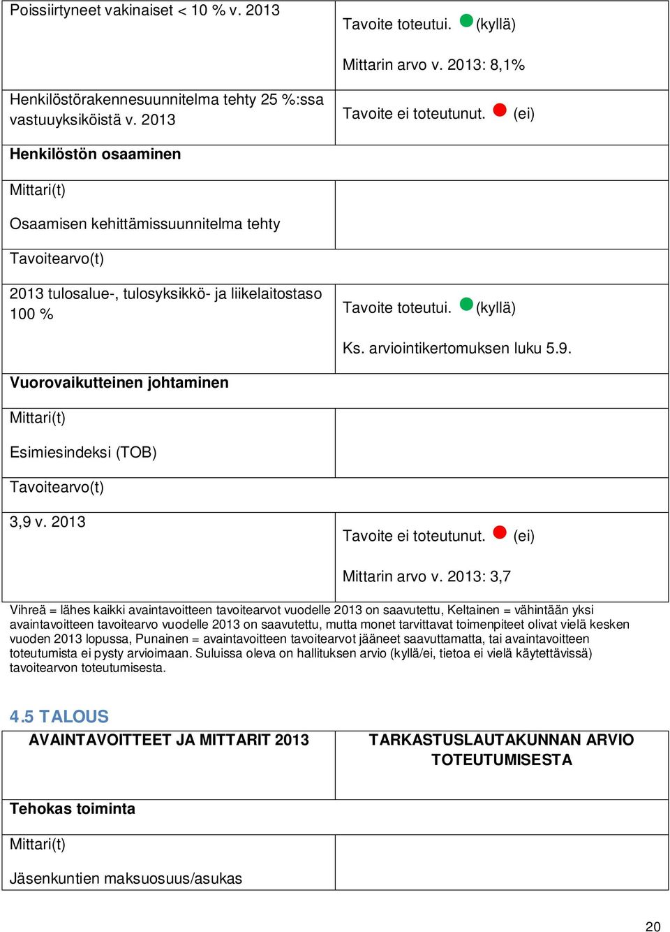 arviointikertomuksen luku 5.9. Vuorovaikutteinen johtaminen Mittari(t) Esimiesindeksi (TOB) Tavoitearvo(t) 3,9 v. 2013 Tavoite ei toteutunut. (ei) Mittarin arvo v.