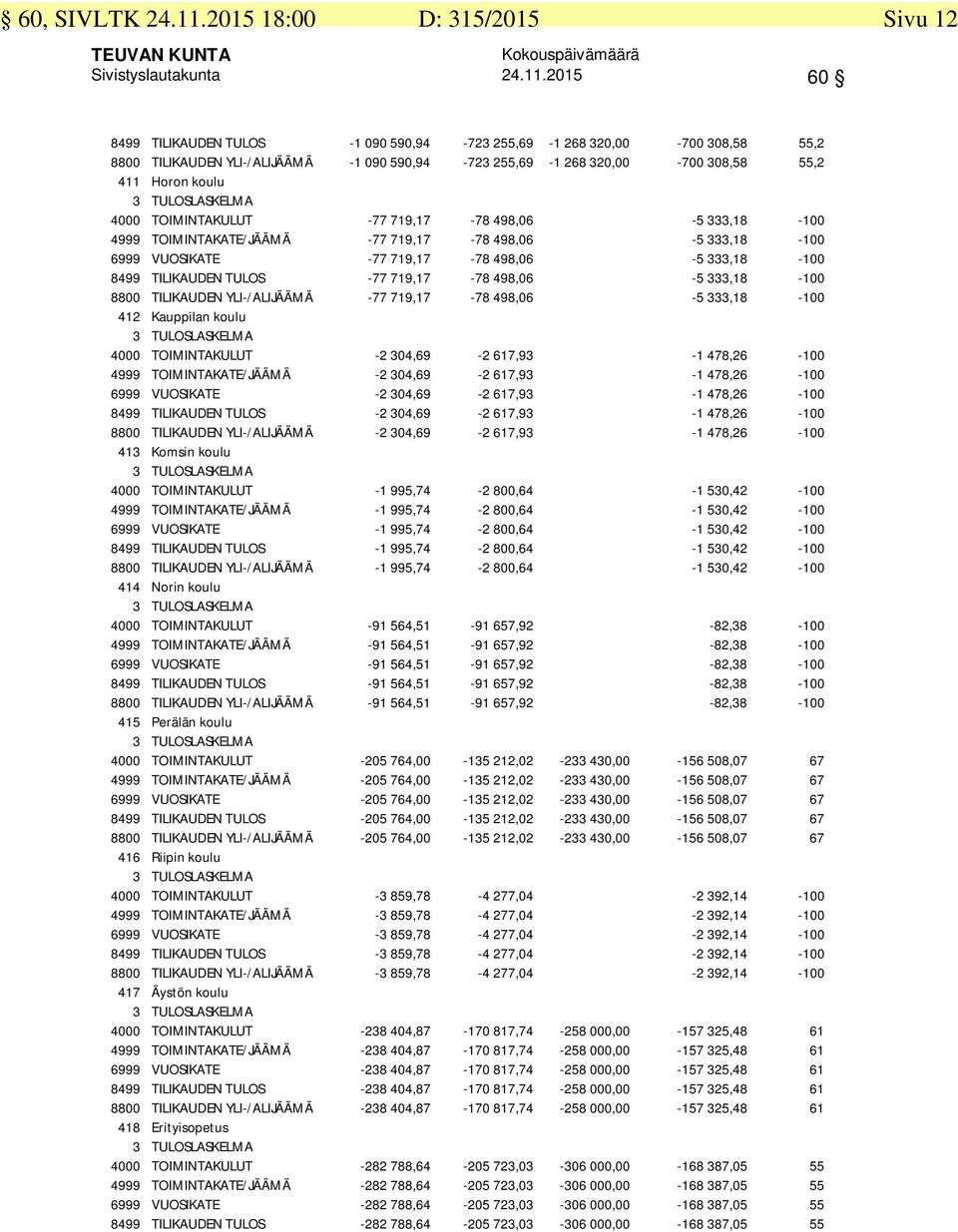 2015 60 8499 TILIKAUDEN TULOS -1 090 590,94-723 255,69-1 268 320,00-700 308,58 55,2 8800 TILIKAUDEN YLI-/ALIJÄÄMÄ -1 090 590,94-723 255,69-1 268 320,00-700 308,58 55,2 411 Horon koulu 4000