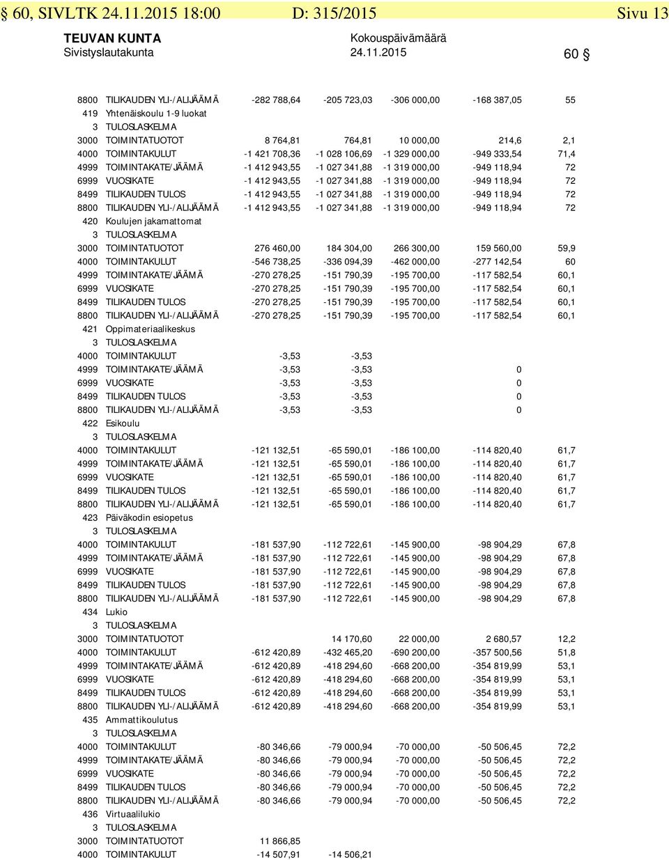 2015 60 8800 TILIKAUDEN YLI-/ALIJÄÄMÄ -282 788,64-205 723,03-306 000,00-168 387,05 55 419 Yhtenäiskoulu 1-9 luokat 3000 TOIMINTATUOTOT 8 764,81 764,81 10 000,00 214,6 2,1 4000 TOIMINTAKULUT -1 421