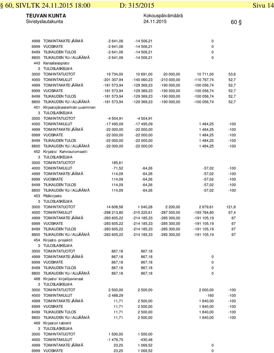 2015 60 4999 TOIMINTAKATE/JÄÄMÄ -2 641,06-14 506,21 0 6999 VUOSIKATE -2 641,06-14 506,21 0 8499 TILIKAUDEN TULOS -2 641,06-14 506,21 0 8800 TILIKAUDEN YLI-/ALIJÄÄMÄ -2 641,06-14 506,21 0 443