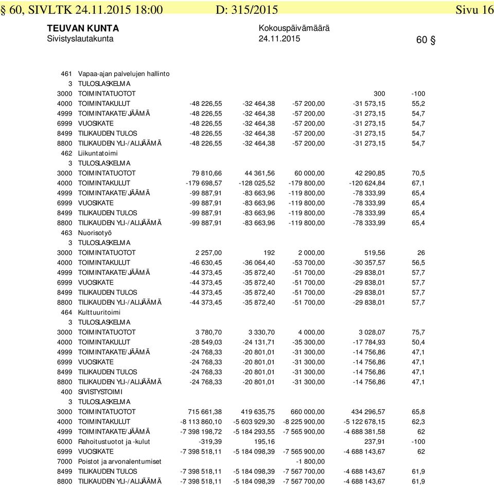 2015 60 461 Vapaa-ajan palvelujen hallinto 3000 TOIMINTATUOTOT 300-100 4000 TOIMINTAKULUT -48 226,55-32 464,38-57 200,00-31 573,15 55,2 4999 TOIMINTAKATE/JÄÄMÄ -48 226,55-32 464,38-57 200,00-31