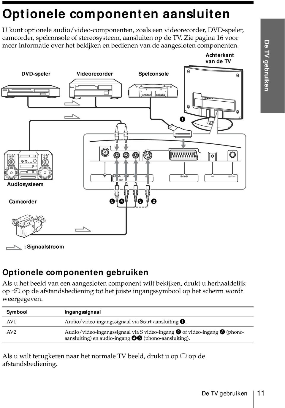 5V Camcorder 5 4 3 : Signaalstroom Optionele componenten gebruiken Als u het beeld van een aangesloten component wilt bekijken, drukt u herhaaldelijk op t op de afstandsbediening tot het juiste