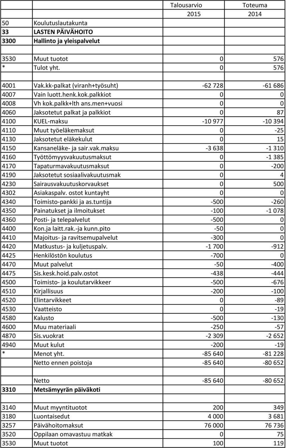 men+vuosi 0 0 4060 Jaksotetut palkat ja palkkiot 0 87 4100 KUEL-maksu -10 977-10 394 4110 Muut työeläkemaksut 0-25 4130 Jaksotetut eläkekulut 0 15 4150 Kansaneläke- ja sair.vak.